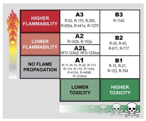 is ac refrigerant toxic|Refrigerant Safety 